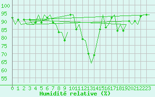 Courbe de l'humidit relative pour Bremen