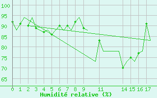 Courbe de l'humidit relative pour Santa Maria Acores