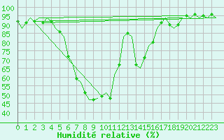 Courbe de l'humidit relative pour Fassberg