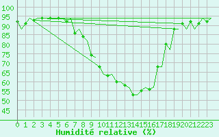 Courbe de l'humidit relative pour Genve (Sw)