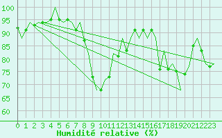 Courbe de l'humidit relative pour Tivat