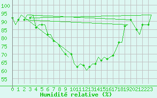 Courbe de l'humidit relative pour Leeuwarden