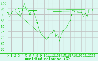 Courbe de l'humidit relative pour Amsterdam Airport Schiphol