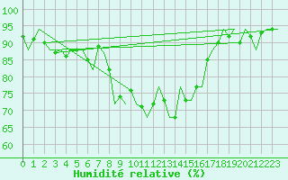 Courbe de l'humidit relative pour Almeria / Aeropuerto