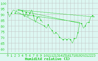 Courbe de l'humidit relative pour Schaffen (Be)