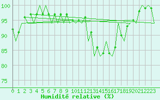 Courbe de l'humidit relative pour Woensdrecht