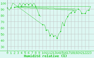 Courbe de l'humidit relative pour Reus (Esp)