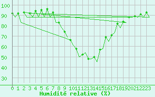 Courbe de l'humidit relative pour Santiago / Labacolla