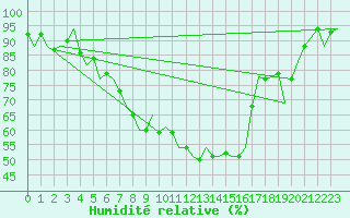 Courbe de l'humidit relative pour Salzburg-Flughafen