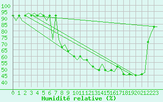 Courbe de l'humidit relative pour Duesseldorf