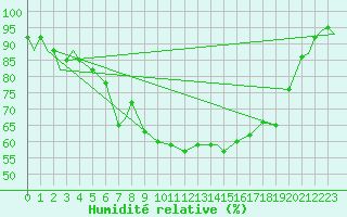Courbe de l'humidit relative pour Evenes