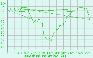 Courbe de l'humidit relative pour Ibiza (Esp)
