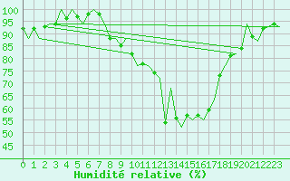 Courbe de l'humidit relative pour Bilbao (Esp)