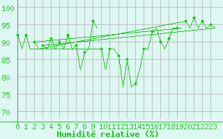 Courbe de l'humidit relative pour Stornoway