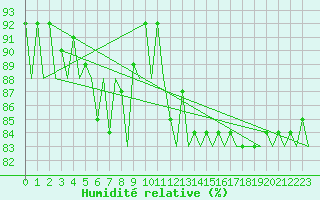 Courbe de l'humidit relative pour Lampedusa