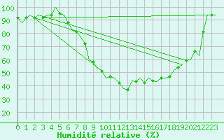 Courbe de l'humidit relative pour Innsbruck-Flughafen