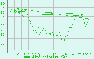 Courbe de l'humidit relative pour Menorca / Mahon