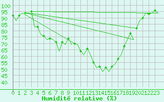 Courbe de l'humidit relative pour Saarbruecken / Ensheim