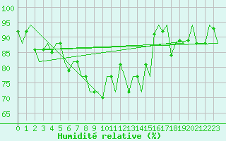 Courbe de l'humidit relative pour Tiree