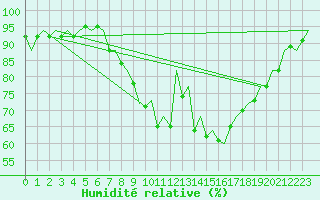 Courbe de l'humidit relative pour Aberdeen (UK)