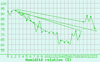 Courbe de l'humidit relative pour Asturias / Aviles