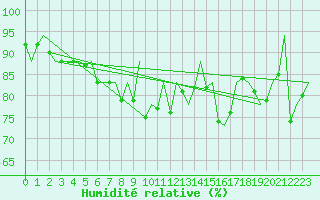 Courbe de l'humidit relative pour Menorca / Mahon
