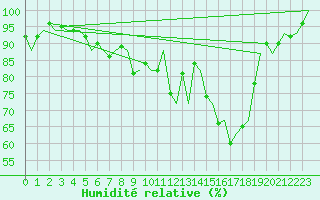 Courbe de l'humidit relative pour Groningen Airport Eelde
