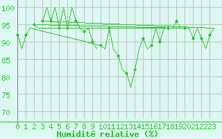 Courbe de l'humidit relative pour Dublin (Ir)