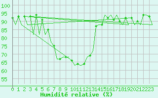 Courbe de l'humidit relative pour Santander / Parayas
