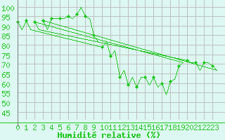 Courbe de l'humidit relative pour Santander / Parayas
