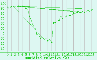 Courbe de l'humidit relative pour Bilbao (Esp)