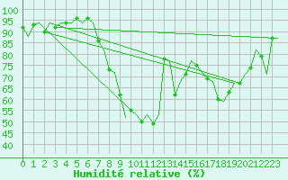 Courbe de l'humidit relative pour Albacete / Los Llanos
