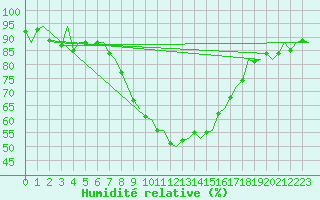 Courbe de l'humidit relative pour Niederstetten