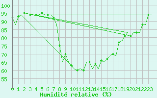 Courbe de l'humidit relative pour Ibiza (Esp)