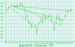 Courbe de l'humidit relative pour Santander / Parayas