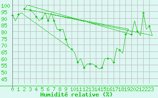 Courbe de l'humidit relative pour Augsburg