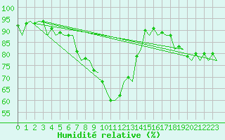 Courbe de l'humidit relative pour London / Heathrow (UK)