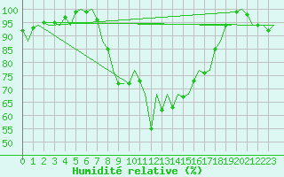 Courbe de l'humidit relative pour Niederstetten