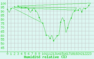 Courbe de l'humidit relative pour Luxembourg (Lux)