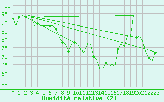 Courbe de l'humidit relative pour Rygge