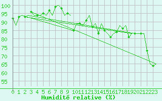 Courbe de l'humidit relative pour Faro / Aeroporto