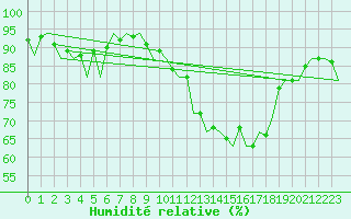 Courbe de l'humidit relative pour Oostende (Be)