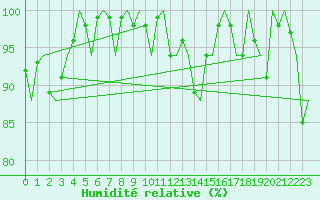 Courbe de l'humidit relative pour Cork Airport