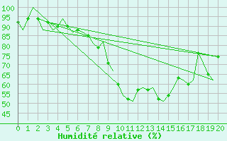 Courbe de l'humidit relative pour Kristiansand / Kjevik