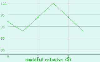 Courbe de l'humidit relative pour Kristiansand / Kjevik