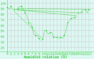 Courbe de l'humidit relative pour Kalamata Airport