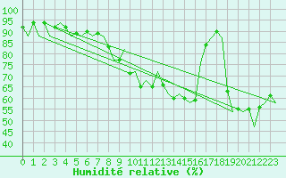 Courbe de l'humidit relative pour Menorca / Mahon