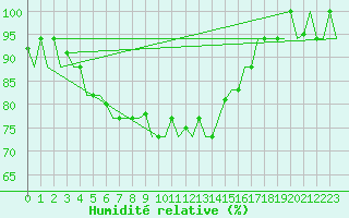 Courbe de l'humidit relative pour Andravida Airport