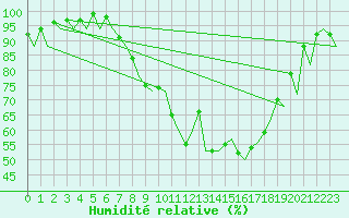 Courbe de l'humidit relative pour Saarbruecken / Ensheim
