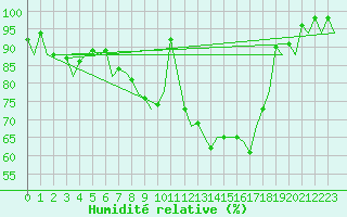 Courbe de l'humidit relative pour Bonn (All)